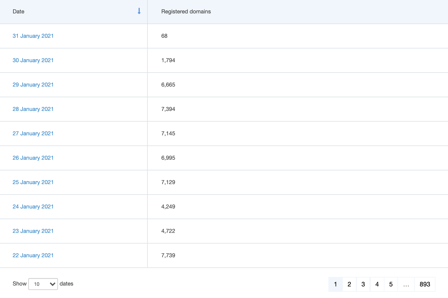 A daily breakdown of .uk domain registrations