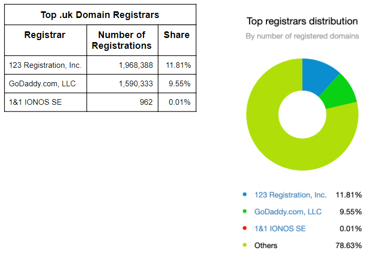 top three .uk domain registrars