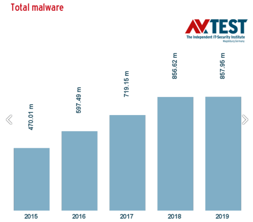 Malware statistics