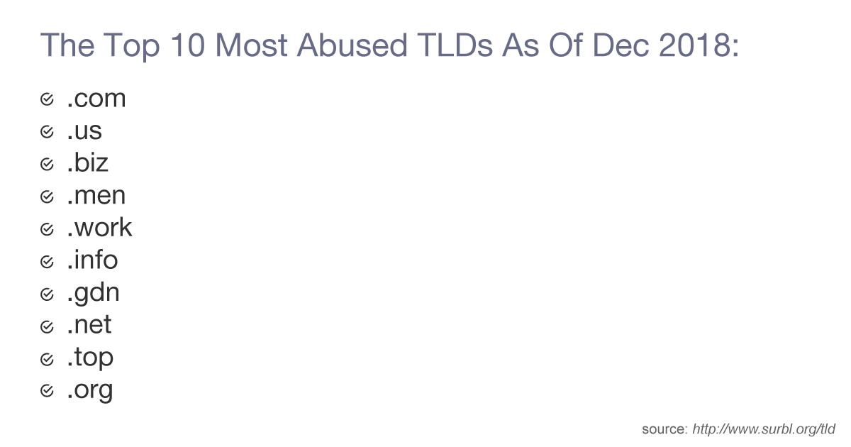 Most abused TLDs